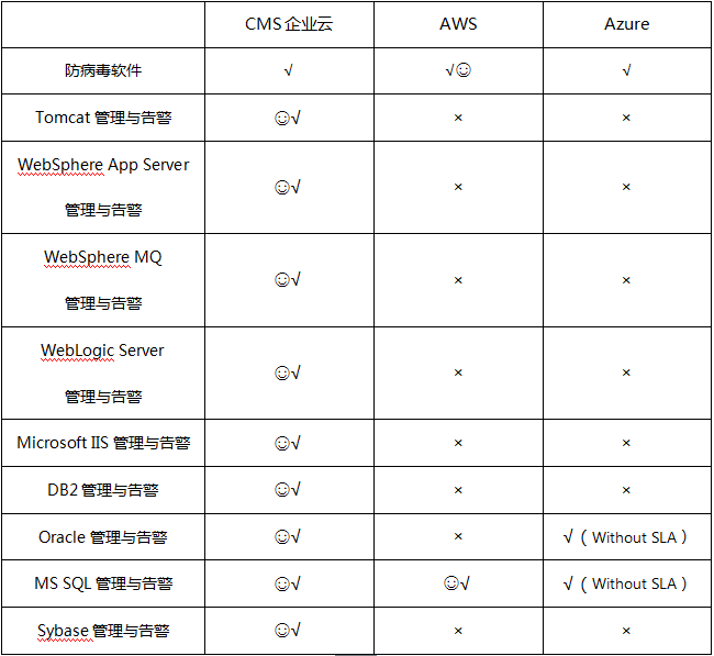 CMS企業(yè)云:企業(yè)級云平臺和公云不在一個戰(zhàn)場上