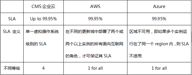 CMS企業(yè)云:企業(yè)級云平臺和公云不在一個戰(zhàn)場上